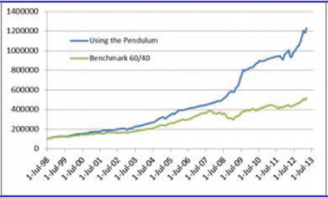 Graph for Shares vs bonds: The pendulum technique